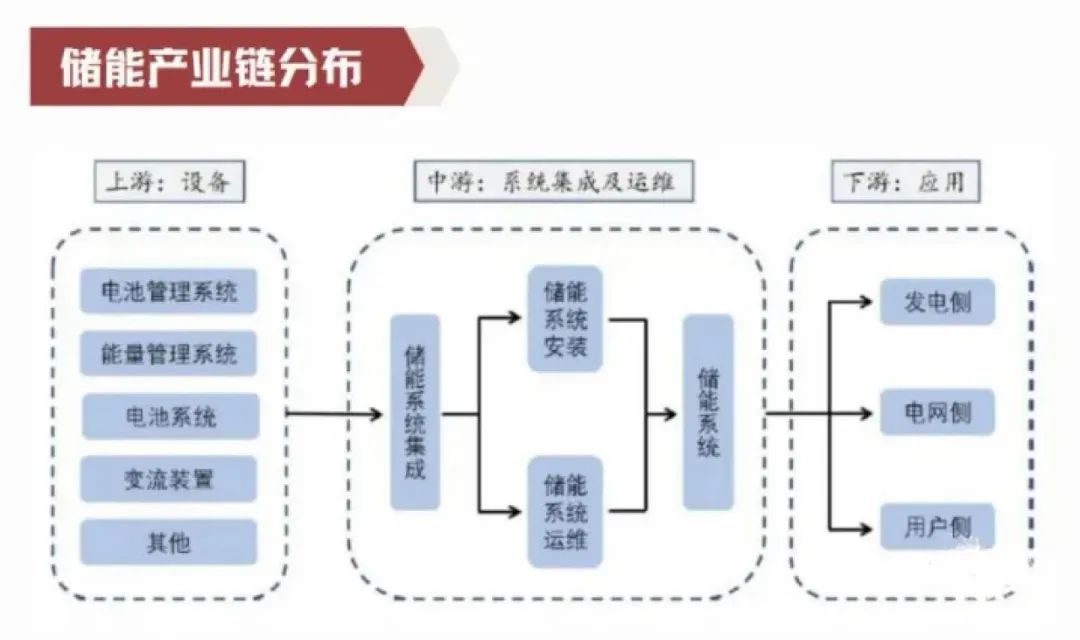 储能行业全解析！