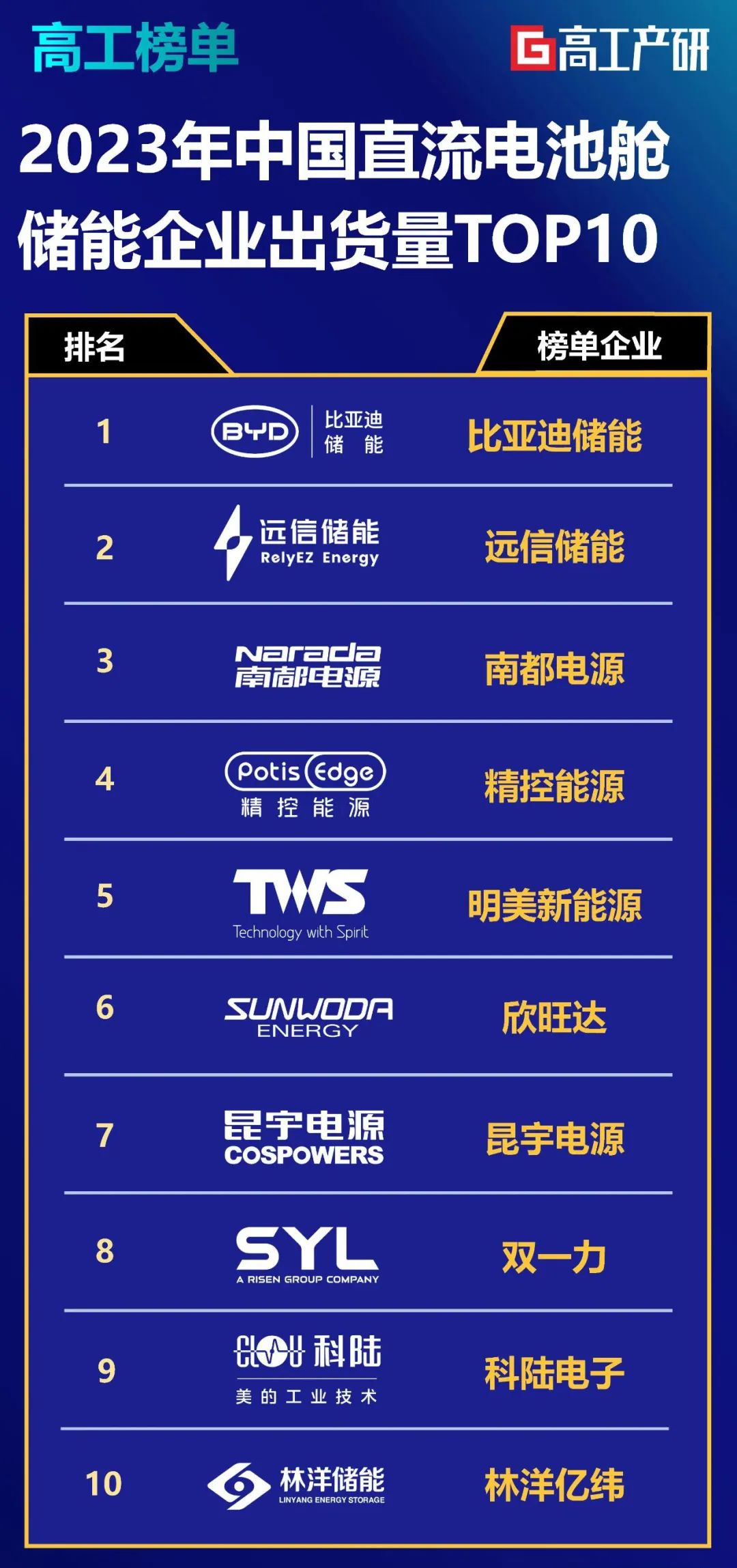 918博天娱乐储能位列高工产研2023储能榜单前二