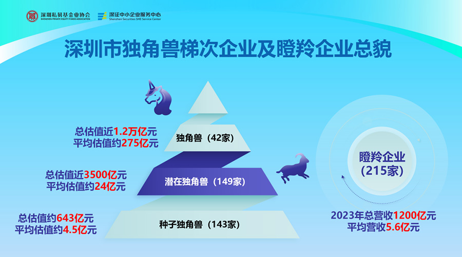 918博天娱乐储能荣膺“深圳市潜在独角兽企业”，创新实力获权威认可